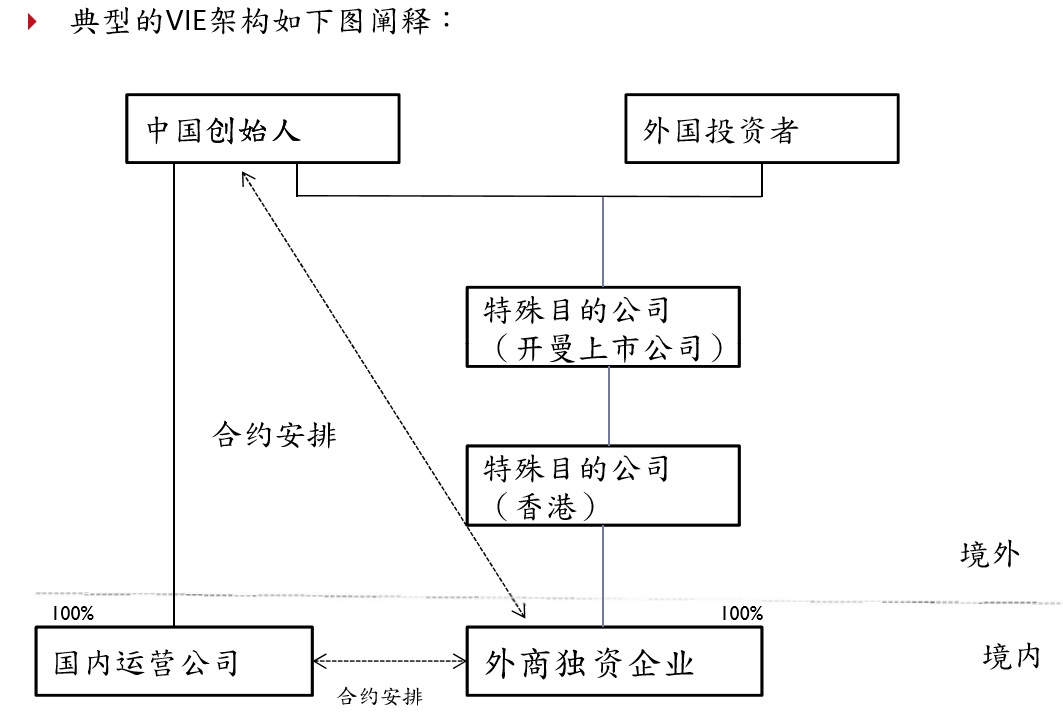 典型的VIE结构