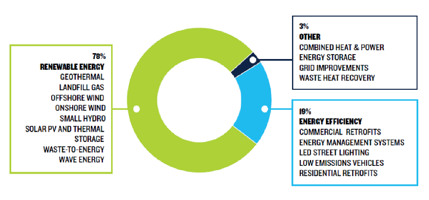 Areas of Investment by Green Bank Network Members